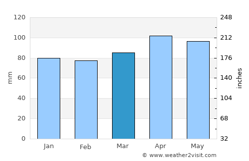 Marano Lagunare average rain in March