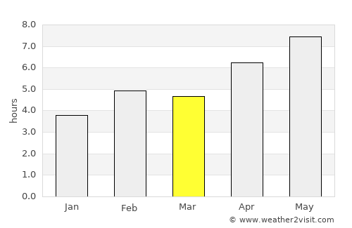 Marano Lagunare average rain in March