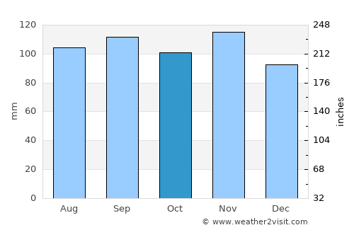 Marano Lagunare average rain in October