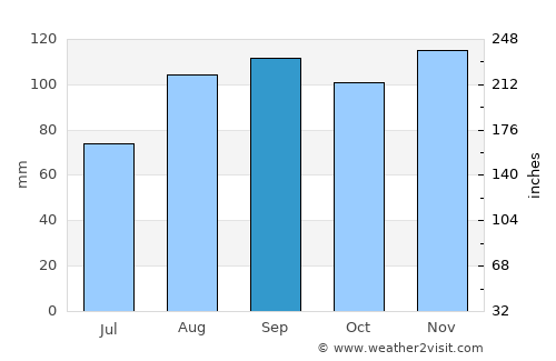 Marano Lagunare average rain in September