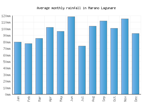 Marano Lagunare monthly rainfall chart (mm)
