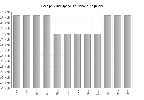 Marano Lagunare average winspeed by month (mph)