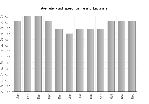 Marano Lagunare average winspeed by month (km/h)