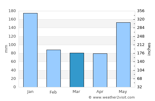 Marao average rain in March