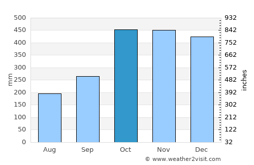Marao average rain in October
