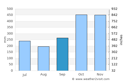 Marao average rain in September