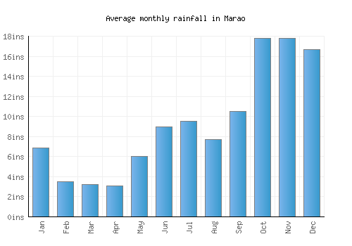 Marao monthly rainfall chart (inches)