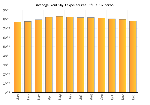 Marao average temperature chart (Fahrenheit)