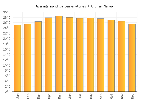Marao average temperature chart (Celsius)