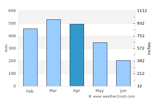 Marapanim average rain in April