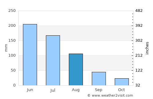 Marapanim average rain in August