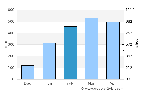 Marapanim average rain in February
