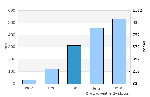 Marapanim average rain in January