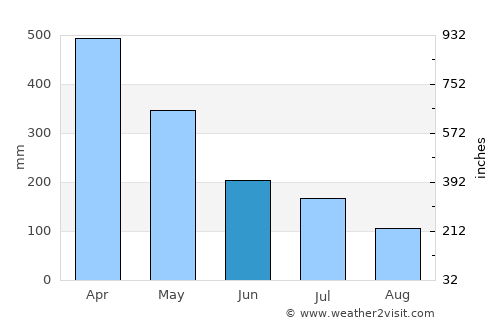 Marapanim average rain in June