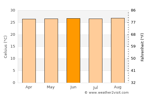 Marapanim average temperature in June