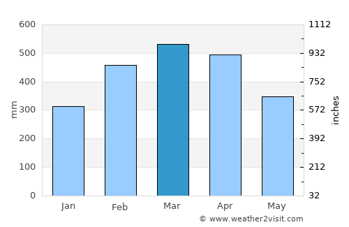 Marapanim average rain in March