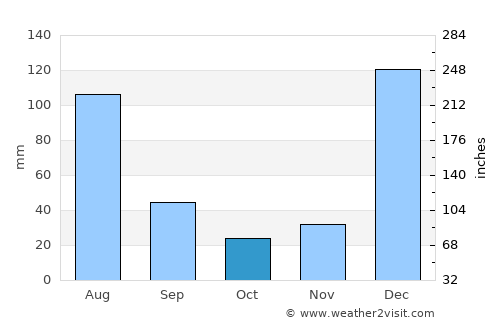 Marapanim average rain in October