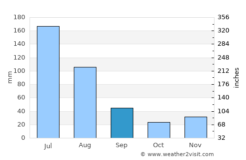 Marapanim average rain in September