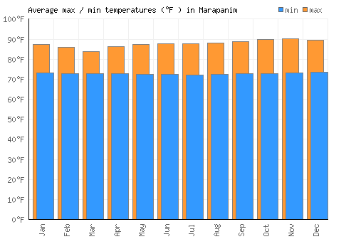 Marapanim average minimum / maximum temperatures (Fahrenheit)