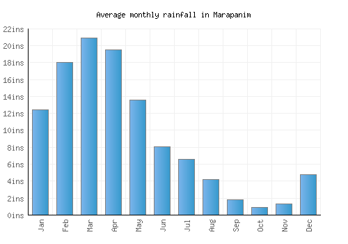Marapanim monthly rainfall chart (inches)