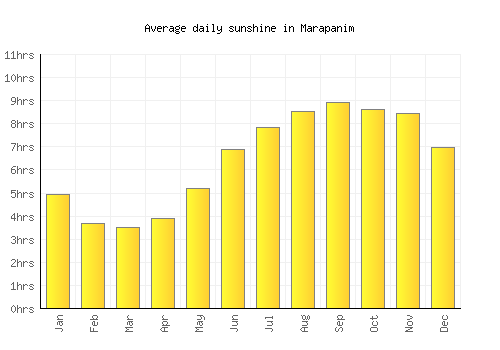 Marapanim average daily sunshine chart