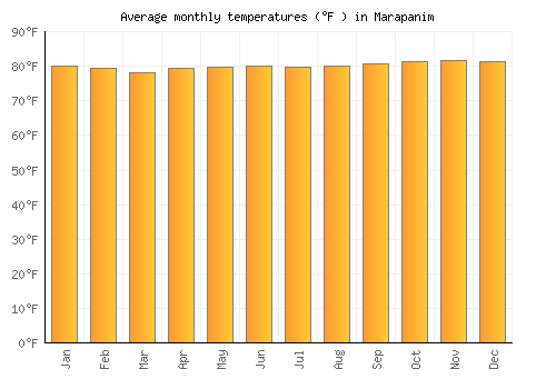 Marapanim average temperature chart (Fahrenheit)