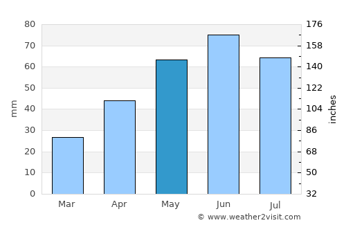 Marasheshty average rain in May