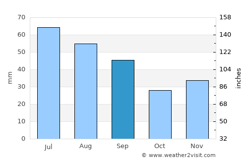 Marasheshty average rain in September