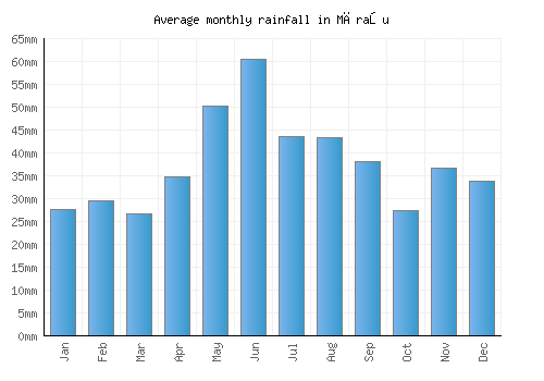 Măraşu monthly rainfall chart (mm)
