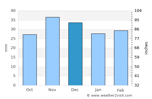 Măraşu average rain in December