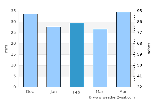 Măraşu average rain in February