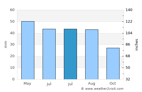 Măraşu average rain in July