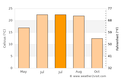 Măraşu average temperature in July