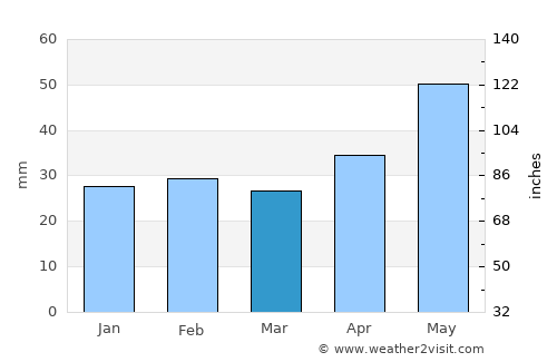 Măraşu average rain in March