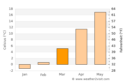 Măraşu average temperature in March