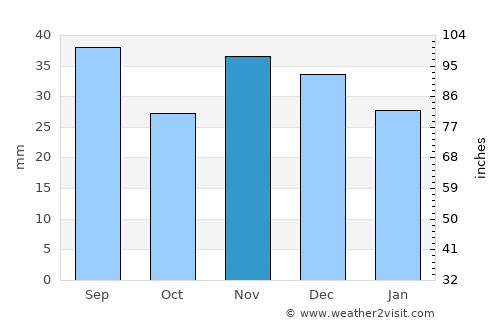Măraşu average rain in November