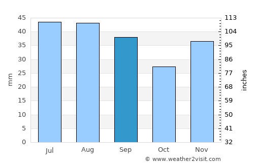 Măraşu average rain in September