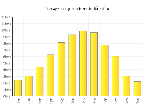 Măraşu average daily sunshine chart