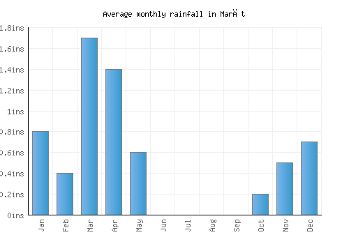 Marāt monthly rainfall chart (inches)
