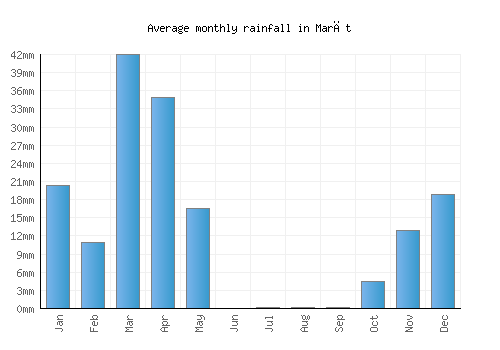 Marāt monthly rainfall chart (mm)