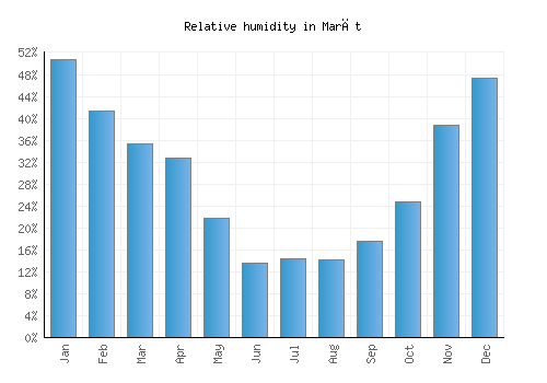 Marāt relative humidity averages