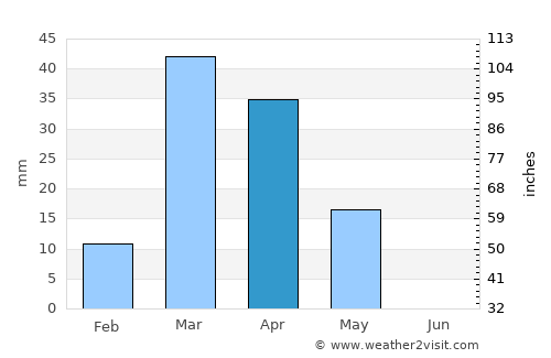 Marāt average rain in April