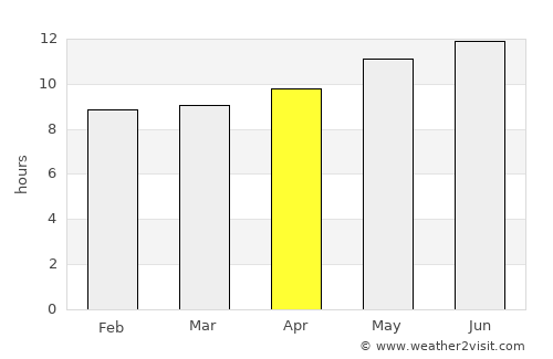 Marāt average rain in April
