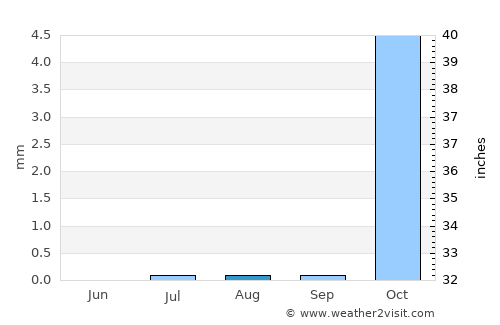 Marāt average rain in August