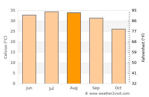 Marāt average temperature in August