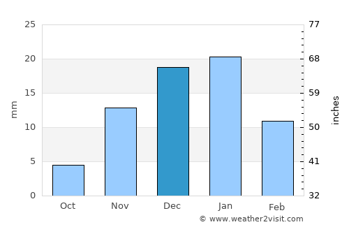 Marāt average rain in December