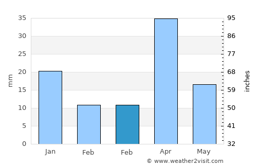 Marāt average rain in February