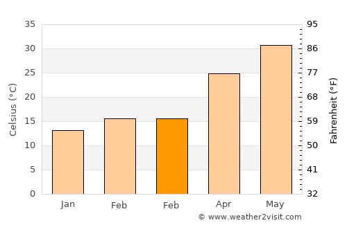 Marāt average temperature in February