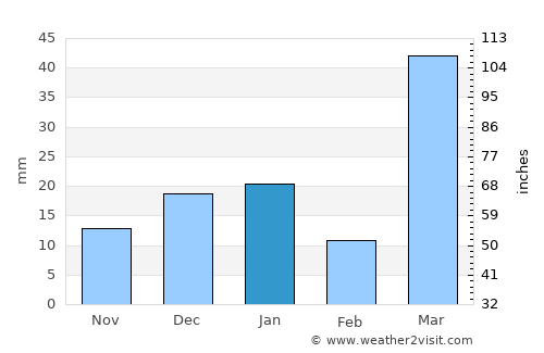 Marāt average rain in January