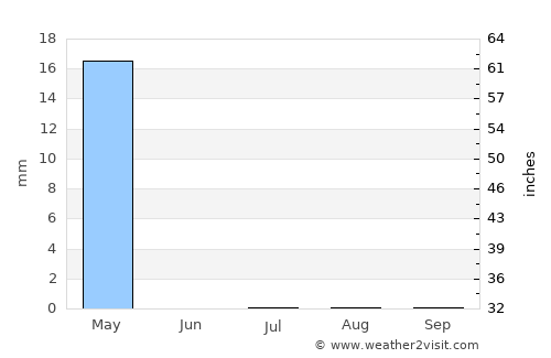 Marāt average rain in July